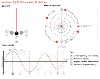 Fig 67-Three different ways of describing the movement of the slowing pendulum